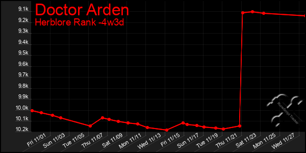 Last 31 Days Graph of Doctor Arden