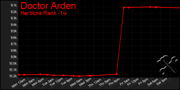 Last 7 Days Graph of Doctor Arden