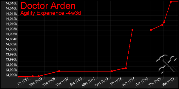 Last 31 Days Graph of Doctor Arden