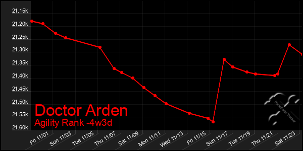 Last 31 Days Graph of Doctor Arden