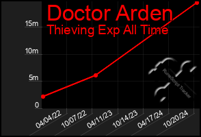 Total Graph of Doctor Arden