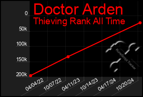 Total Graph of Doctor Arden