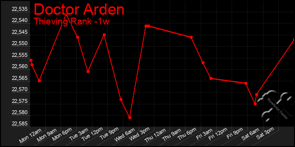 Last 7 Days Graph of Doctor Arden