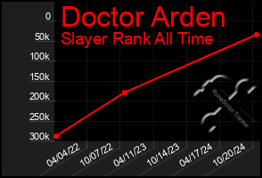 Total Graph of Doctor Arden