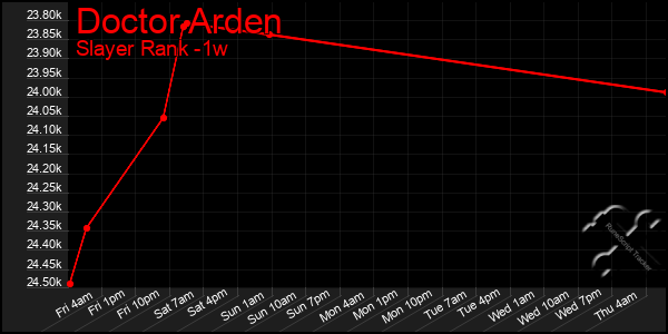 Last 7 Days Graph of Doctor Arden