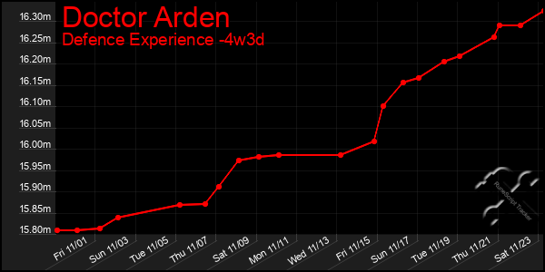 Last 31 Days Graph of Doctor Arden