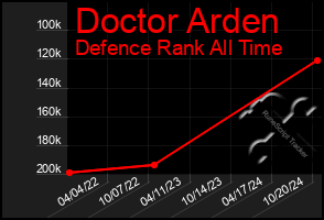 Total Graph of Doctor Arden