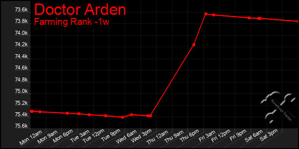 Last 7 Days Graph of Doctor Arden