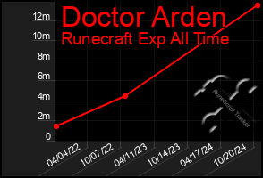 Total Graph of Doctor Arden