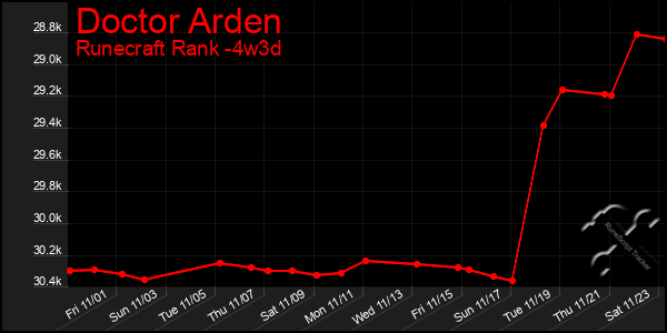 Last 31 Days Graph of Doctor Arden