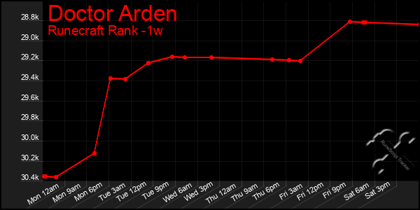 Last 7 Days Graph of Doctor Arden