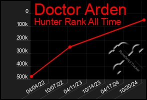 Total Graph of Doctor Arden