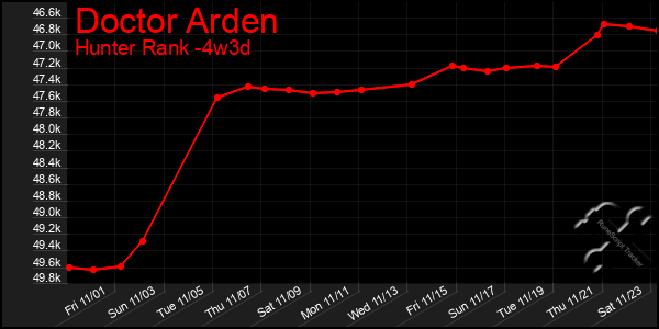 Last 31 Days Graph of Doctor Arden