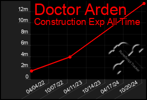 Total Graph of Doctor Arden