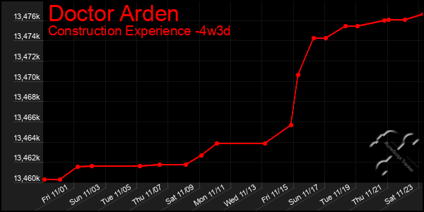 Last 31 Days Graph of Doctor Arden