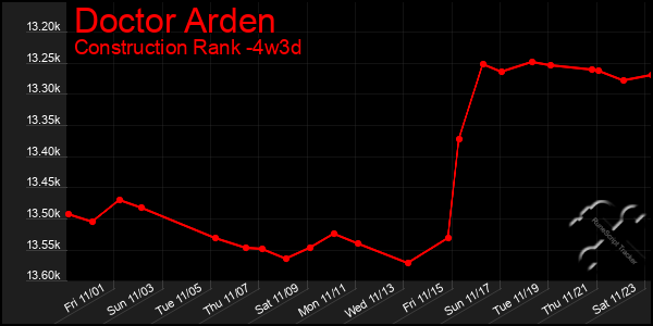 Last 31 Days Graph of Doctor Arden