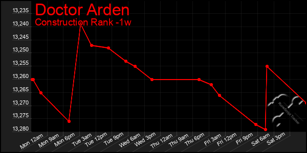 Last 7 Days Graph of Doctor Arden