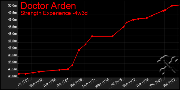 Last 31 Days Graph of Doctor Arden