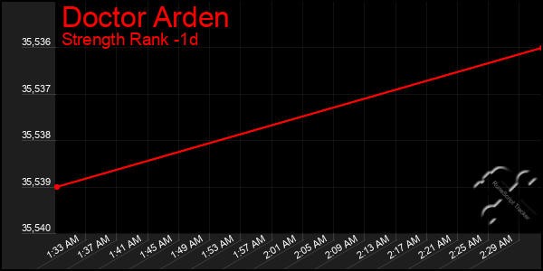 Last 24 Hours Graph of Doctor Arden