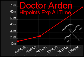 Total Graph of Doctor Arden