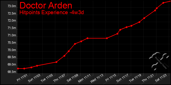 Last 31 Days Graph of Doctor Arden