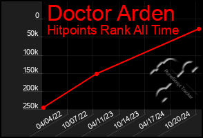 Total Graph of Doctor Arden