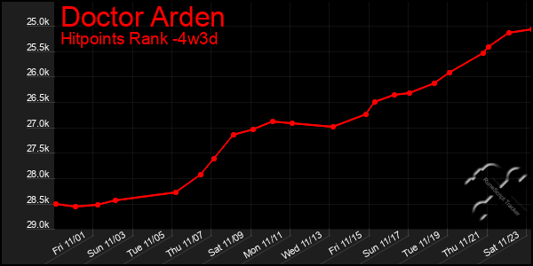 Last 31 Days Graph of Doctor Arden