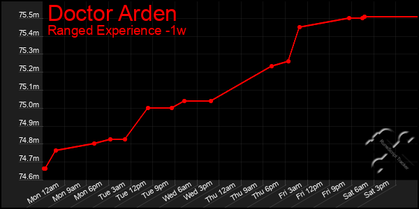 Last 7 Days Graph of Doctor Arden