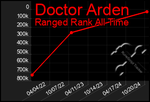 Total Graph of Doctor Arden