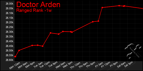 Last 7 Days Graph of Doctor Arden