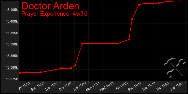 Last 31 Days Graph of Doctor Arden