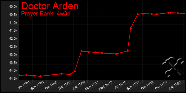 Last 31 Days Graph of Doctor Arden