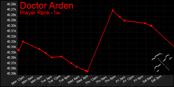 Last 7 Days Graph of Doctor Arden