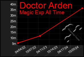 Total Graph of Doctor Arden