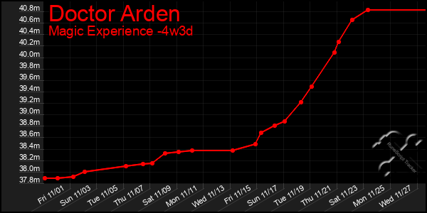 Last 31 Days Graph of Doctor Arden