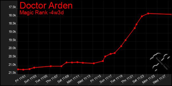 Last 31 Days Graph of Doctor Arden