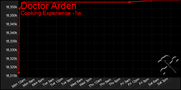 Last 7 Days Graph of Doctor Arden