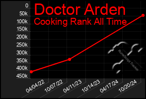 Total Graph of Doctor Arden