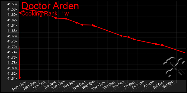 Last 7 Days Graph of Doctor Arden