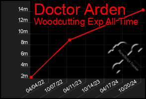 Total Graph of Doctor Arden