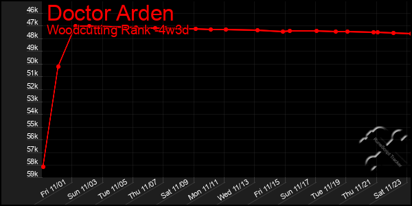 Last 31 Days Graph of Doctor Arden