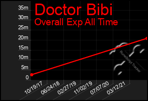 Total Graph of Doctor Bibi