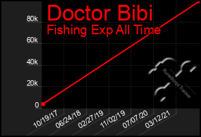 Total Graph of Doctor Bibi