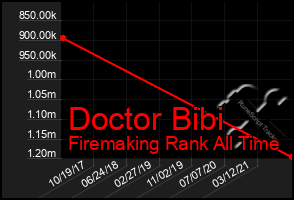 Total Graph of Doctor Bibi