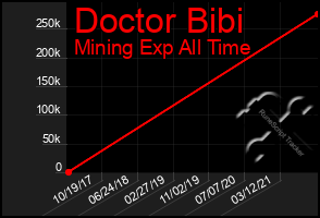 Total Graph of Doctor Bibi