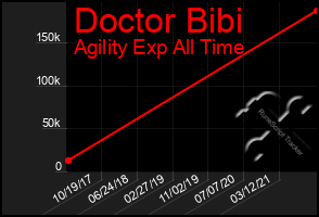 Total Graph of Doctor Bibi