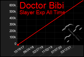 Total Graph of Doctor Bibi