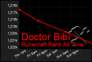 Total Graph of Doctor Bibi