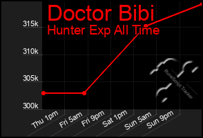 Total Graph of Doctor Bibi