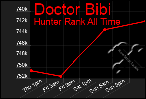 Total Graph of Doctor Bibi